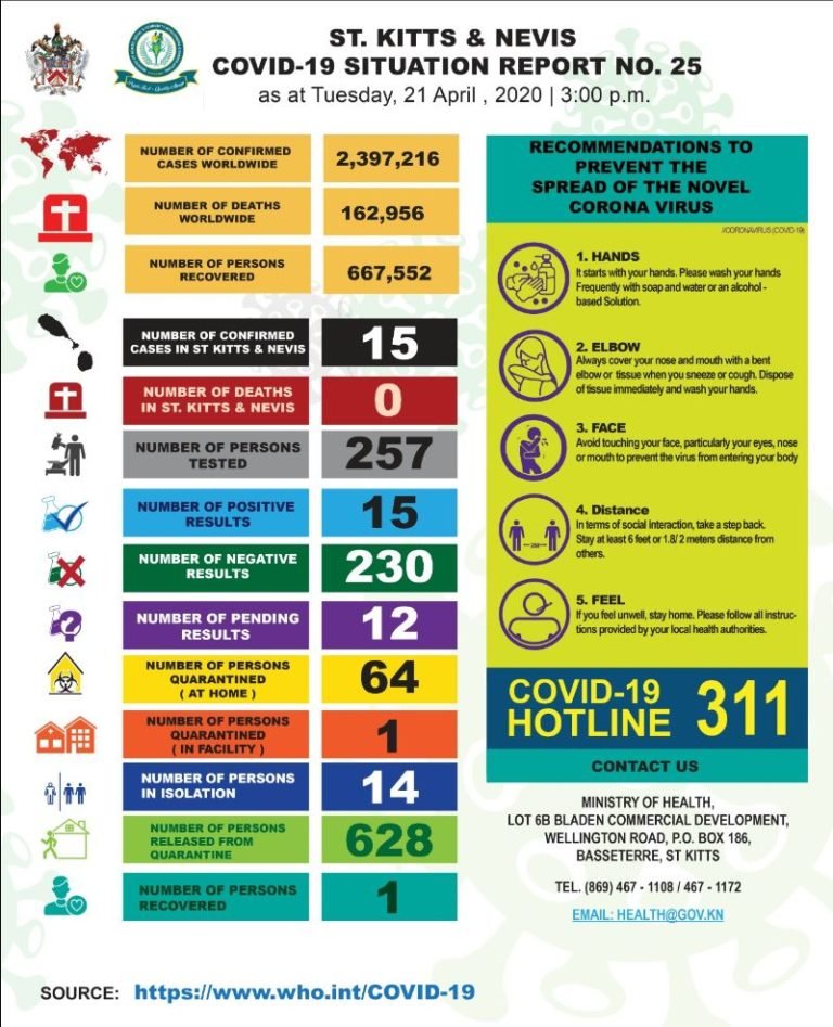 Read more about the article St. Kitts and Nevis CoVID-19 Situation Report #25