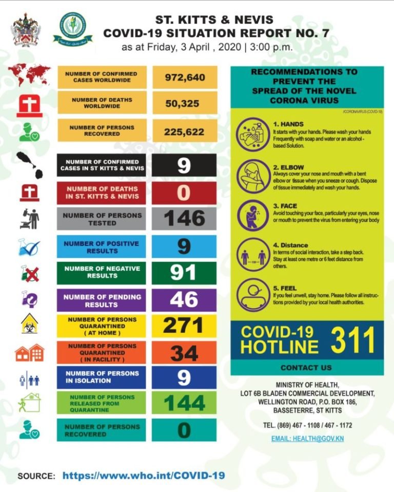 Read more about the article St. Kitts and Nevis CoVID-19 Situation Report #7