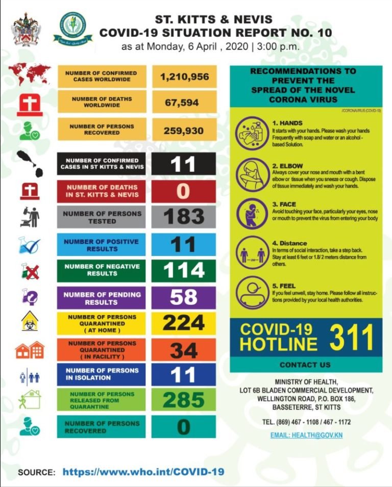 Read more about the article St. Kitts and Nevis CoVID-19 Situation Report #10