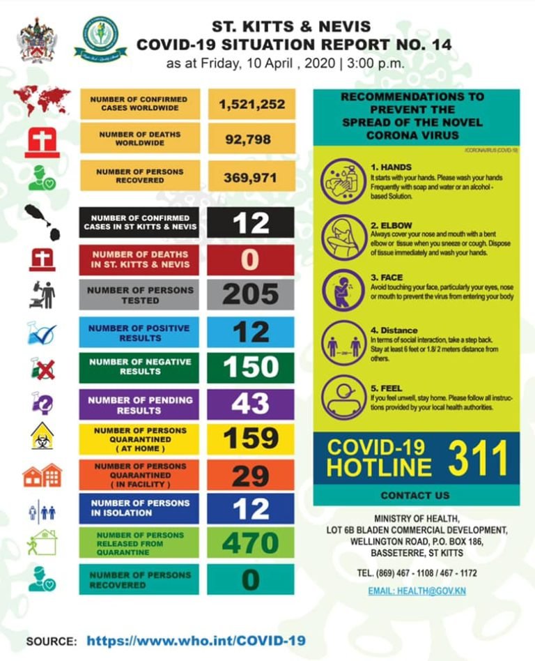 Read more about the article St. Kitts and Nevis CoVID-19 Situation Report #14