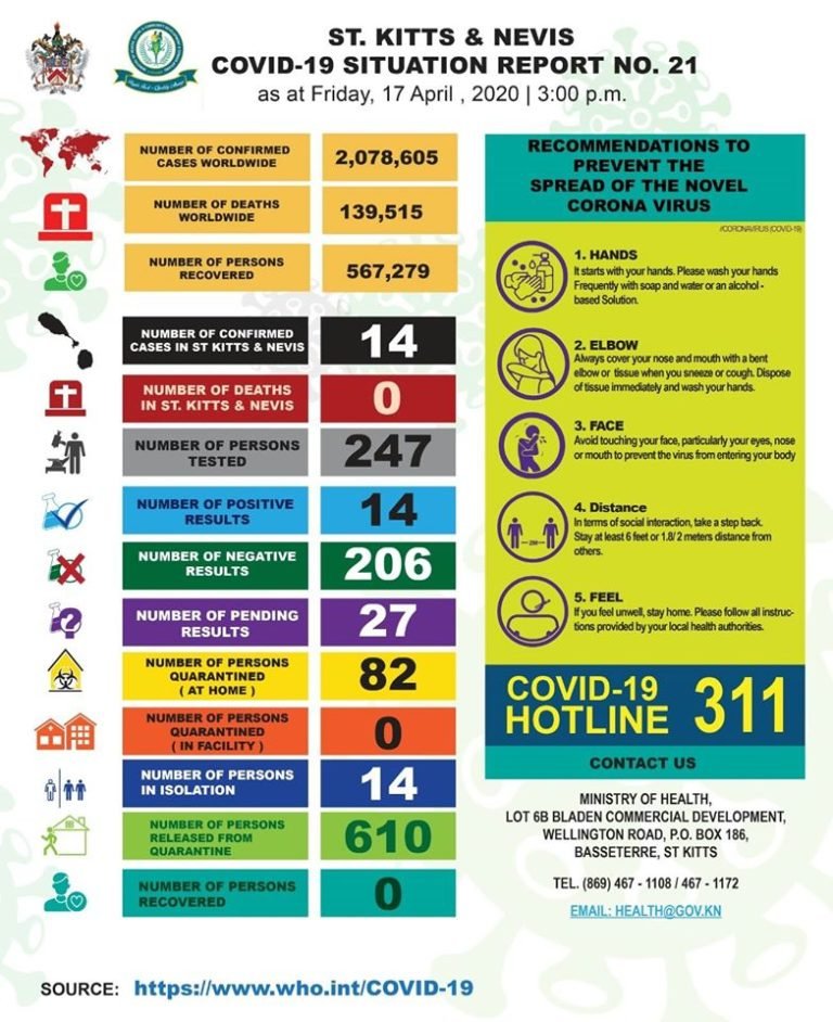 Read more about the article St. Kitts and Nevis CoVID-19 Situation Report #21