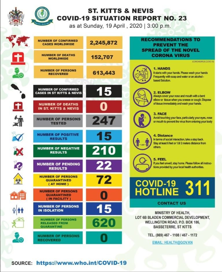 Read more about the article St. Kitts and Nevis CoVID-19 Situation Report #23