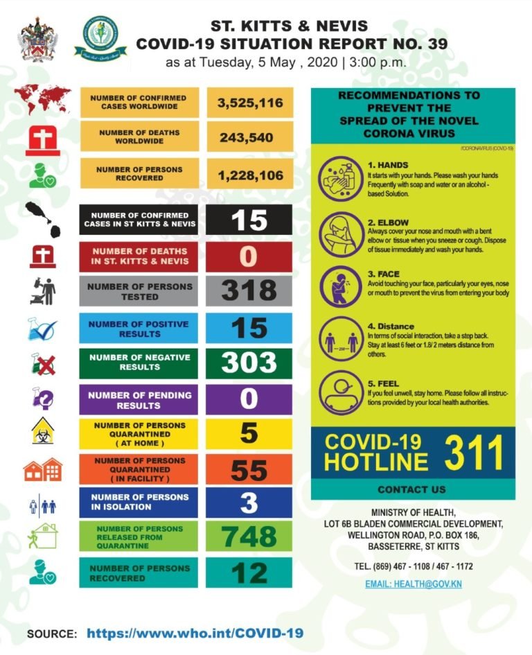 Read more about the article St. Kitts and Nevis CoVID-19 Situation Report #39