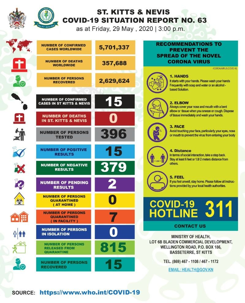 You are currently viewing St. Kitts and Nevis CoVID-19 Situation Report #63