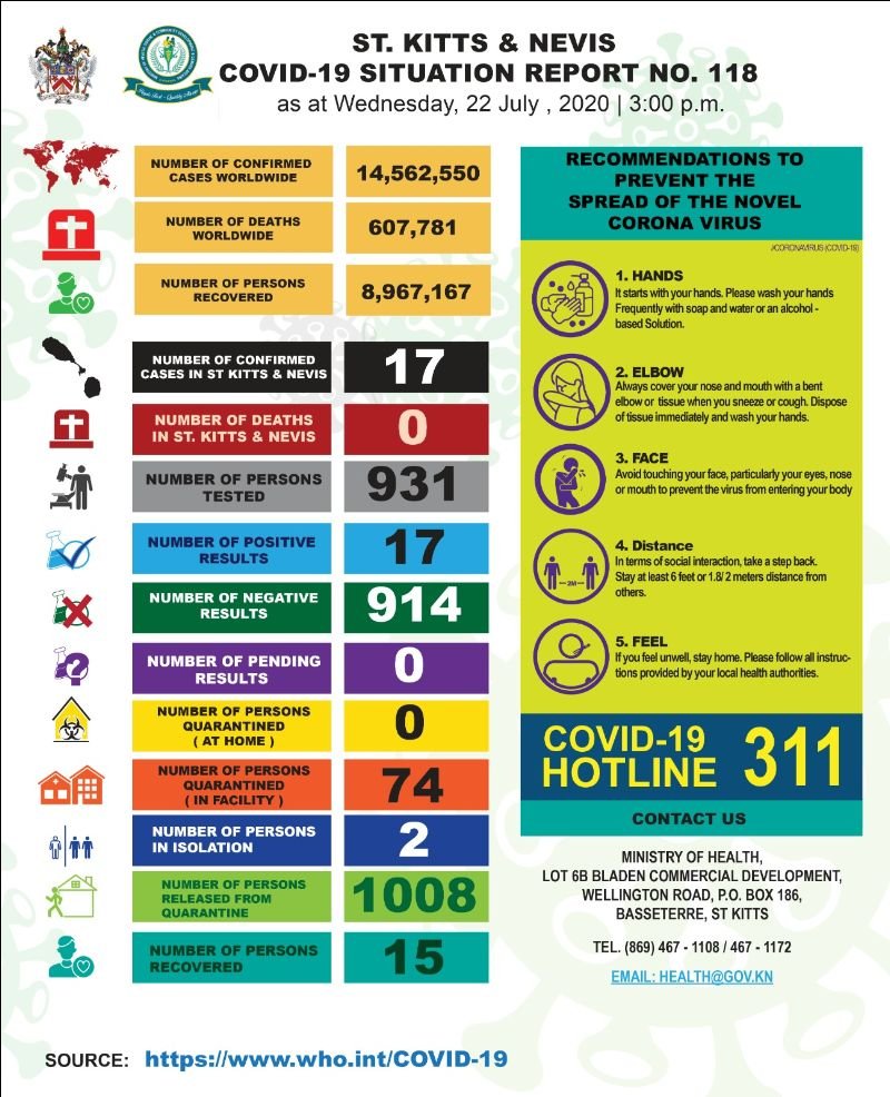 You are currently viewing St. Kitts and Nevis CoVID-19 Situation Report #118