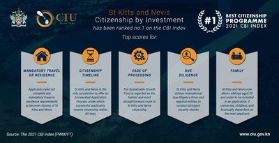 Read more about the article St. Kitts and Nevis’ CBI program ranked 1st in latest CBI Index report