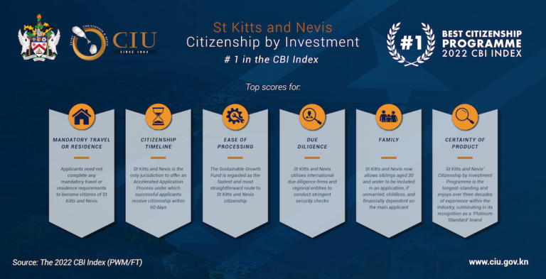 Read more about the article St. Kitts and Nevis’ CBI program ranked #1 second year in a row